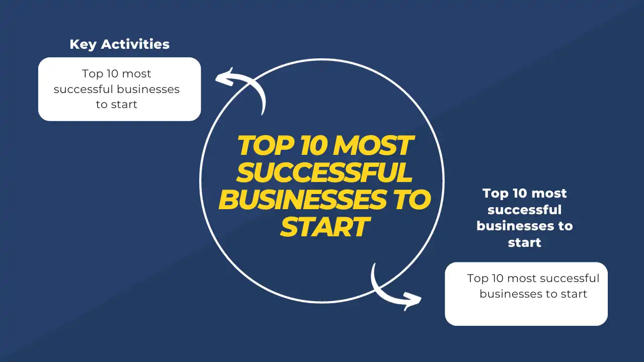 Top 10 most successful businesses to start